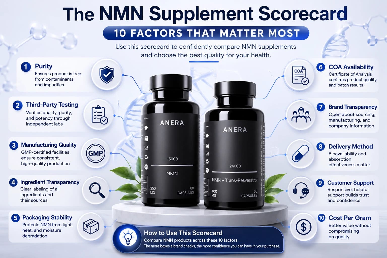 The NMN Supplement Scorecard: 10 Factors That Matter Most The NMN Supplement Scorecard: 10 Factors That Matter Most