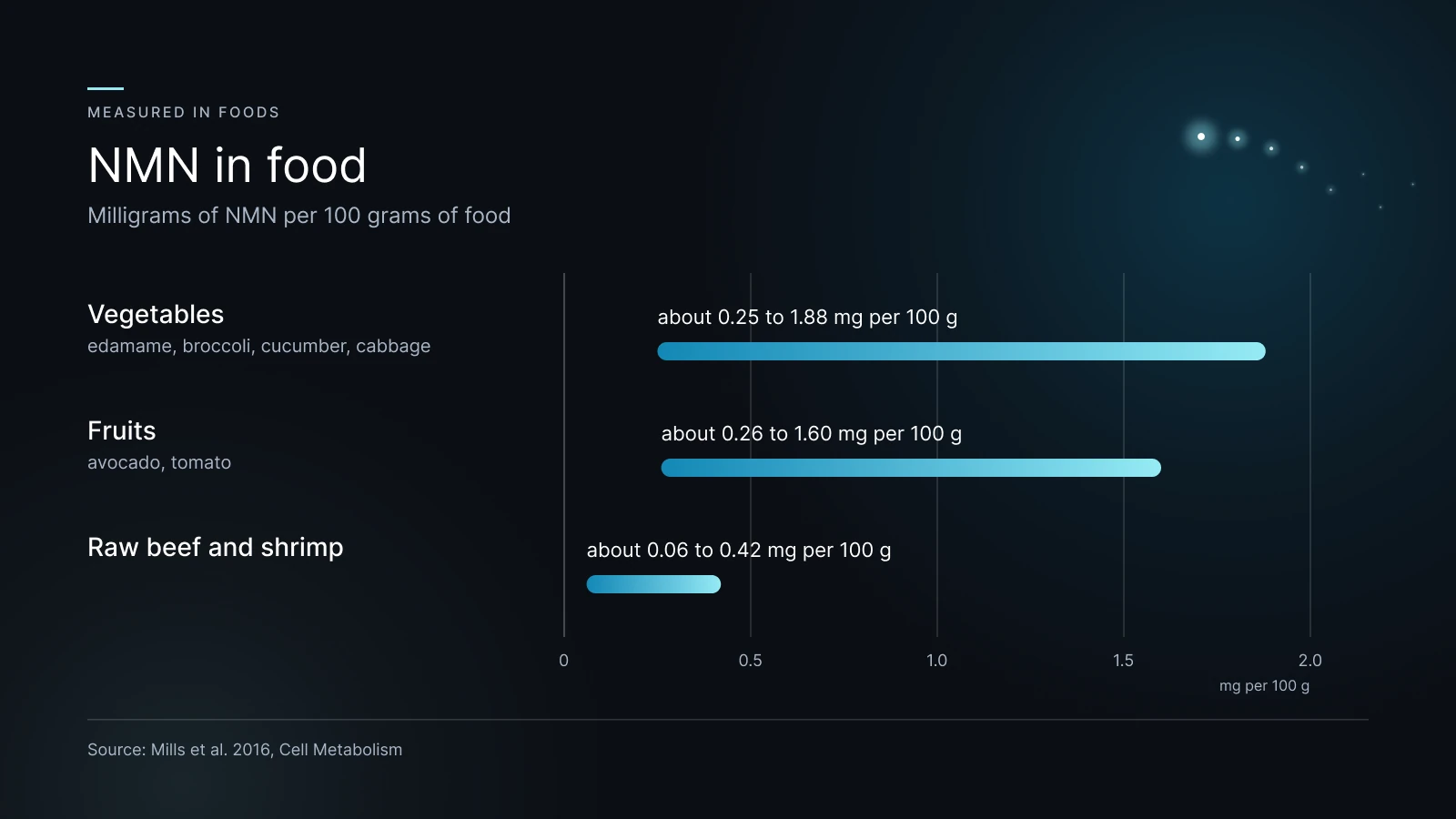 Chart: NMN measured in foods, in milligrams per 100 grams, from Mills et al. 2016.