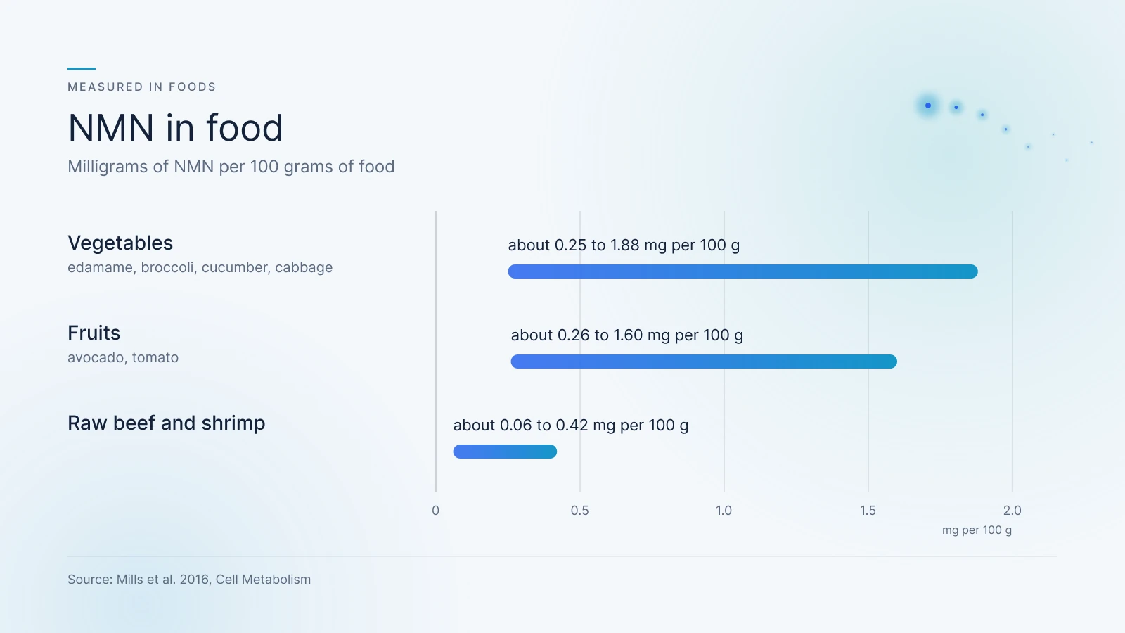 Chart: NMN measured in foods, in milligrams per 100 grams, from Mills et al. 2016.