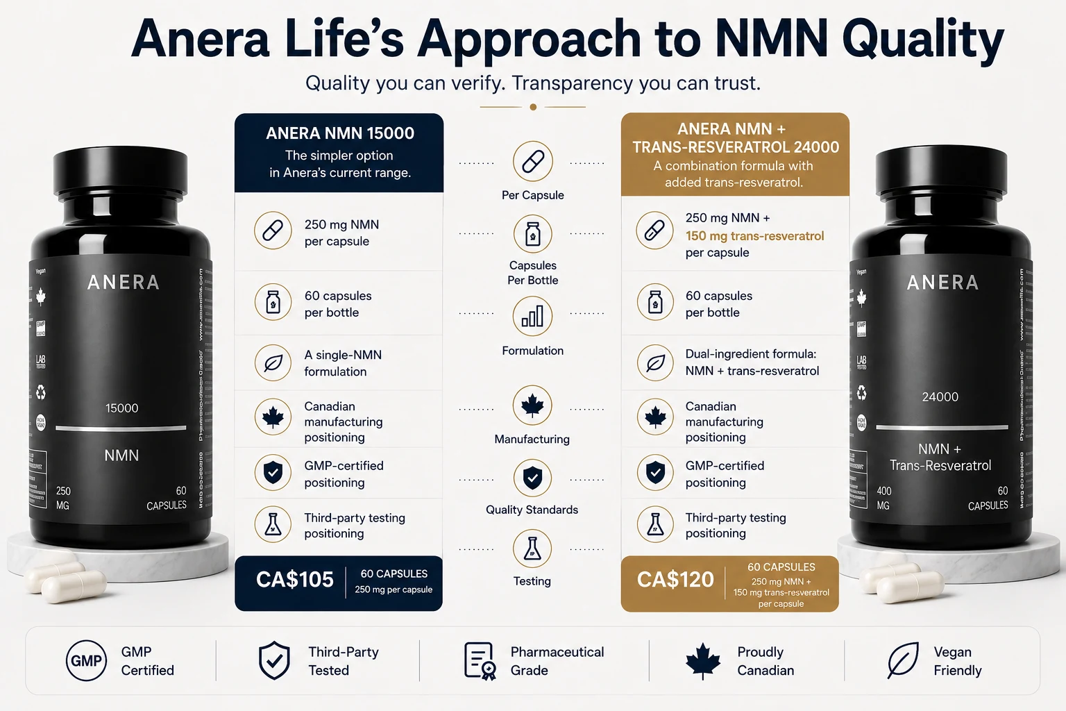 Anera Life's Approach to NMN Quality