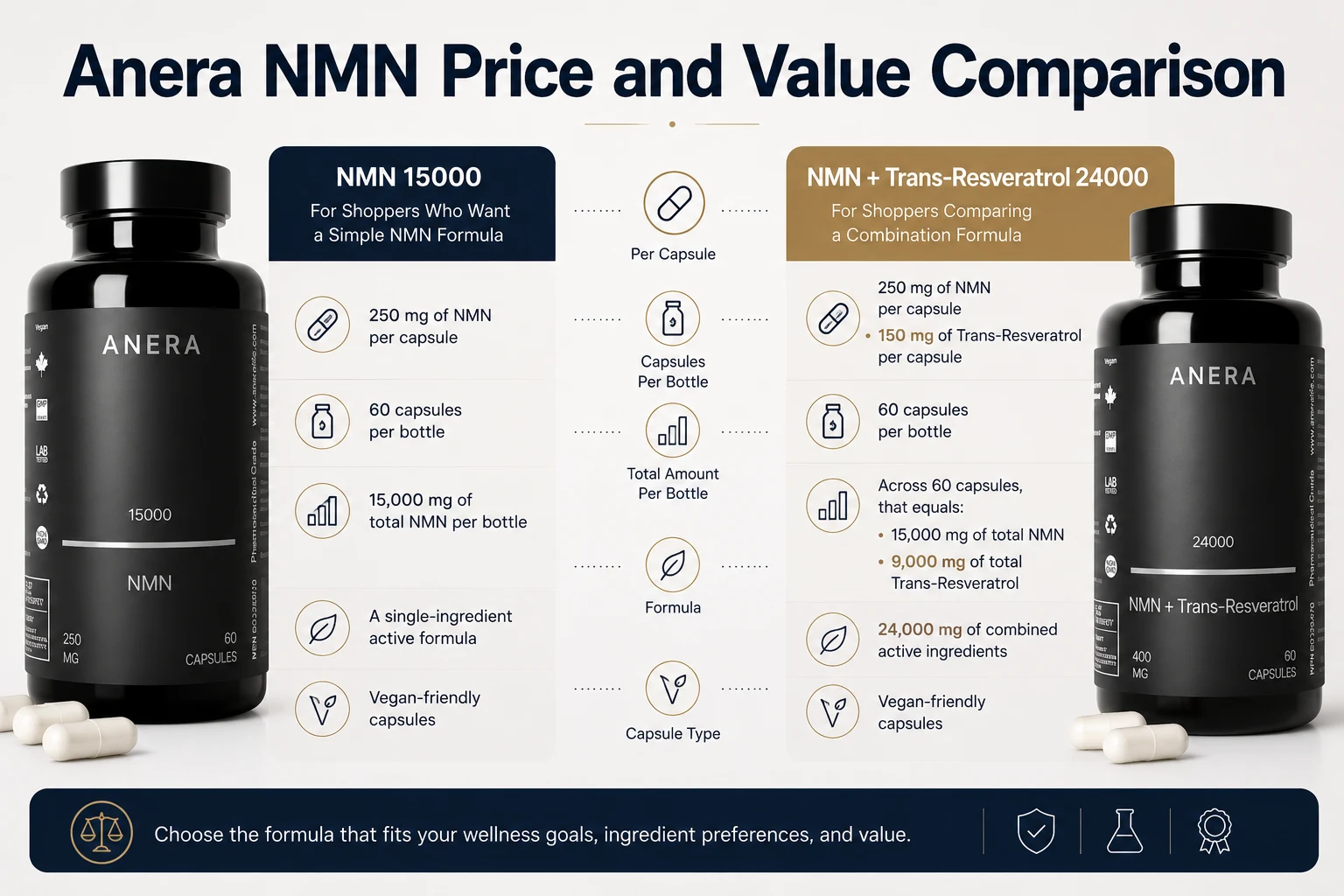 Anera NMN Price and Value Comparison